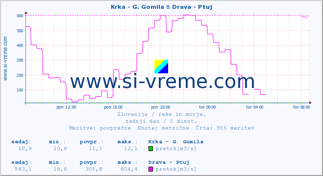 POVPREČJE :: Krka - G. Gomila & Drava - Ptuj :: temperatura | pretok | višina :: zadnji dan / 5 minut.