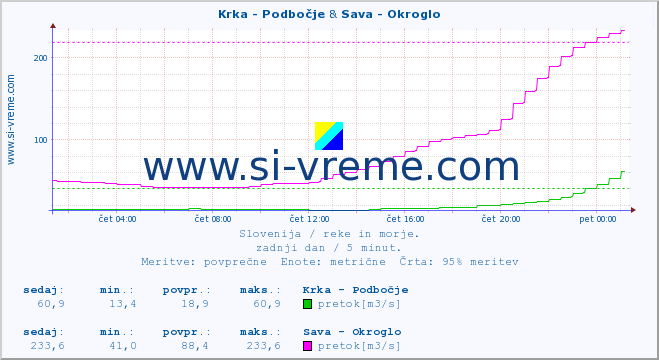 POVPREČJE :: Krka - Podbočje & Sava - Okroglo :: temperatura | pretok | višina :: zadnji dan / 5 minut.