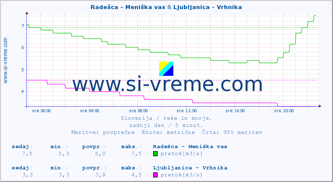 POVPREČJE :: Radešca - Meniška vas & Ljubljanica - Vrhnika :: temperatura | pretok | višina :: zadnji dan / 5 minut.