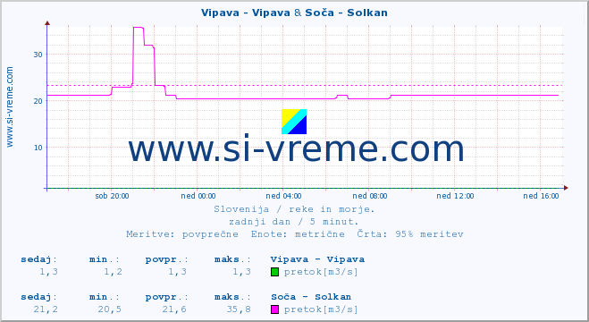 POVPREČJE :: Vipava - Vipava & Soča - Solkan :: temperatura | pretok | višina :: zadnji dan / 5 minut.