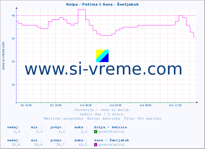 POVPREČJE :: Kolpa - Petrina & Sava - Šentjakob :: temperatura | pretok | višina :: zadnji dan / 5 minut.