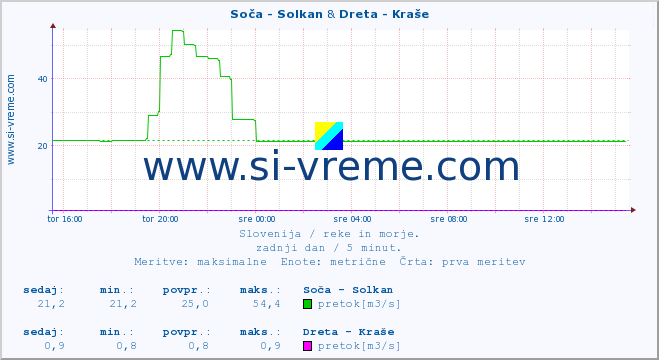 POVPREČJE :: Soča - Solkan & Dreta - Kraše :: temperatura | pretok | višina :: zadnji dan / 5 minut.