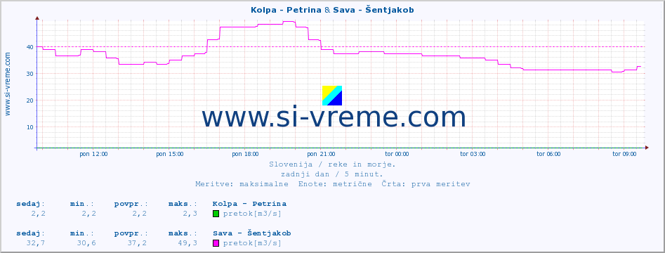 POVPREČJE :: Kolpa - Petrina & Sava - Šentjakob :: temperatura | pretok | višina :: zadnji dan / 5 minut.