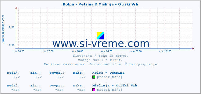 POVPREČJE :: Kolpa - Petrina & Mislinja - Otiški Vrh :: temperatura | pretok | višina :: zadnji dan / 5 minut.