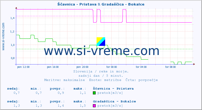 POVPREČJE :: Ščavnica - Pristava & Gradaščica - Bokalce :: temperatura | pretok | višina :: zadnji dan / 5 minut.