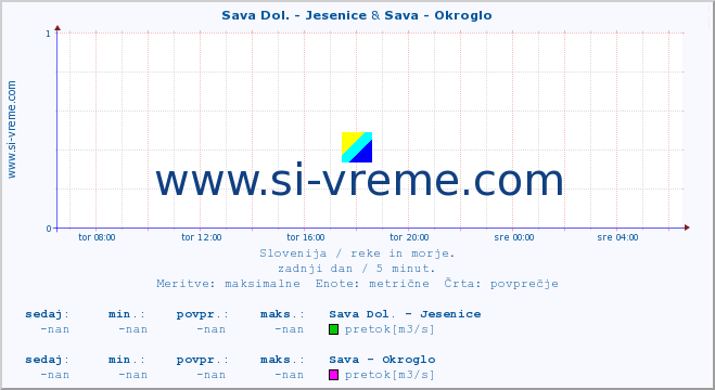 POVPREČJE :: Sava Dol. - Jesenice & Sava - Okroglo :: temperatura | pretok | višina :: zadnji dan / 5 minut.