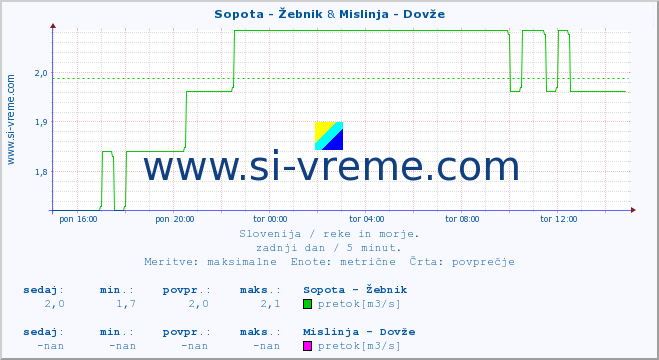 POVPREČJE :: Sopota - Žebnik & Mislinja - Dovže :: temperatura | pretok | višina :: zadnji dan / 5 minut.