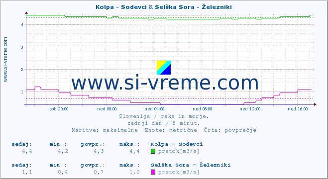 POVPREČJE :: Kolpa - Sodevci & Selška Sora - Železniki :: temperatura | pretok | višina :: zadnji dan / 5 minut.