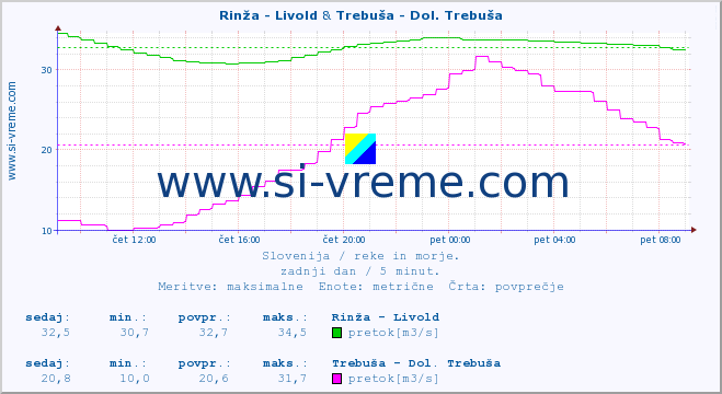 POVPREČJE :: Rinža - Livold & Trebuša - Dol. Trebuša :: temperatura | pretok | višina :: zadnji dan / 5 minut.