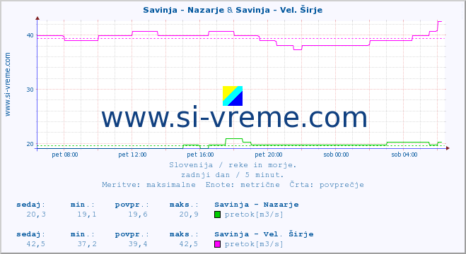 POVPREČJE :: Savinja - Nazarje & Savinja - Vel. Širje :: temperatura | pretok | višina :: zadnji dan / 5 minut.