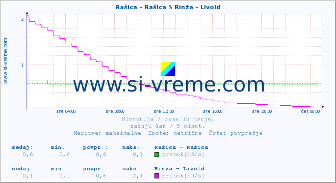 POVPREČJE :: Rašica - Rašica & Rinža - Livold :: temperatura | pretok | višina :: zadnji dan / 5 minut.