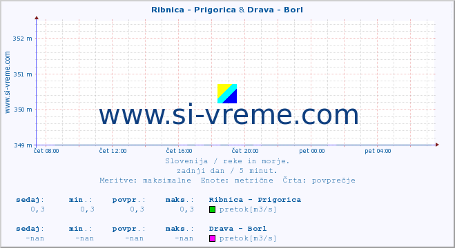 POVPREČJE :: Ribnica - Prigorica & Drava - Borl :: temperatura | pretok | višina :: zadnji dan / 5 minut.