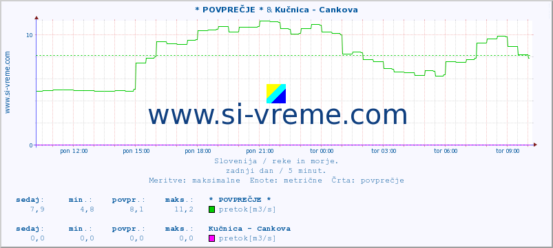 POVPREČJE :: * POVPREČJE * & Kučnica - Cankova :: temperatura | pretok | višina :: zadnji dan / 5 minut.