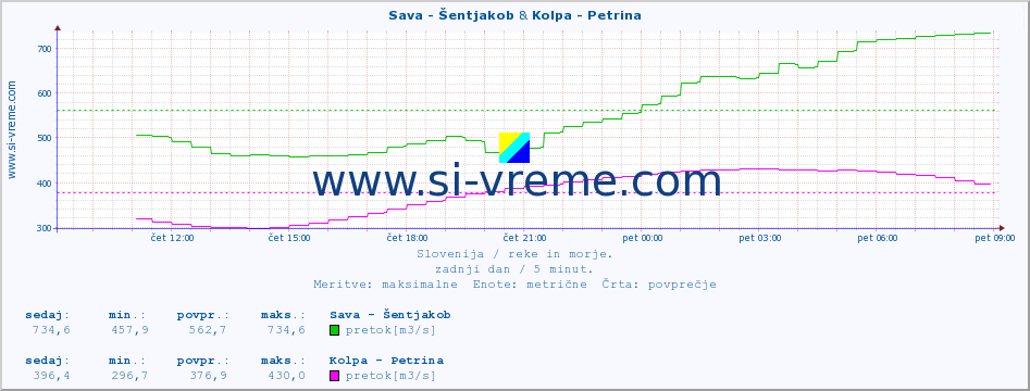 POVPREČJE :: Sava - Šentjakob & Kolpa - Petrina :: temperatura | pretok | višina :: zadnji dan / 5 minut.