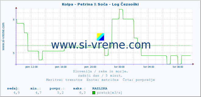 POVPREČJE :: Kolpa - Petrina & Soča - Log Čezsoški :: temperatura | pretok | višina :: zadnji dan / 5 minut.