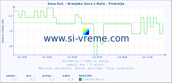 POVPREČJE :: Sava Dol. - Kranjska Gora & Rača - Podrečje :: temperatura | pretok | višina :: zadnji dan / 5 minut.