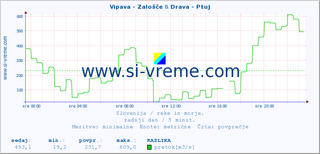 POVPREČJE :: Vipava - Zalošče & Drava - Ptuj :: temperatura | pretok | višina :: zadnji dan / 5 minut.