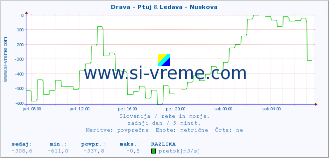 POVPREČJE :: Drava - Ptuj & Ledava - Nuskova :: temperatura | pretok | višina :: zadnji dan / 5 minut.