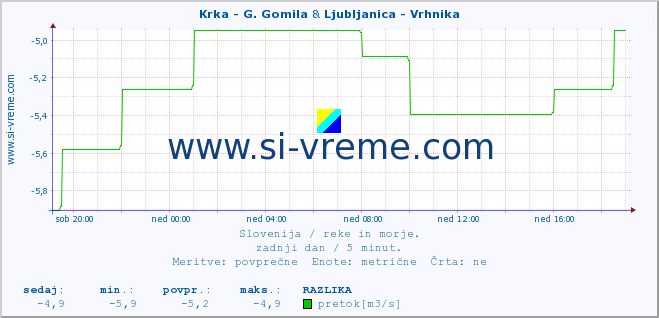 POVPREČJE :: Krka - G. Gomila & Ljubljanica - Vrhnika :: temperatura | pretok | višina :: zadnji dan / 5 minut.