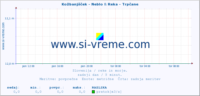 POVPREČJE :: Kožbanjšček - Neblo & Reka - Trpčane :: temperatura | pretok | višina :: zadnji dan / 5 minut.