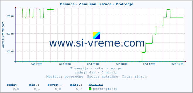 POVPREČJE :: Pesnica - Zamušani & Rača - Podrečje :: temperatura | pretok | višina :: zadnji dan / 5 minut.