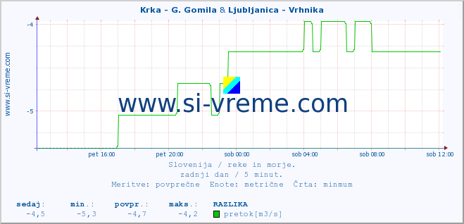 POVPREČJE :: Krka - G. Gomila & Ljubljanica - Vrhnika :: temperatura | pretok | višina :: zadnji dan / 5 minut.