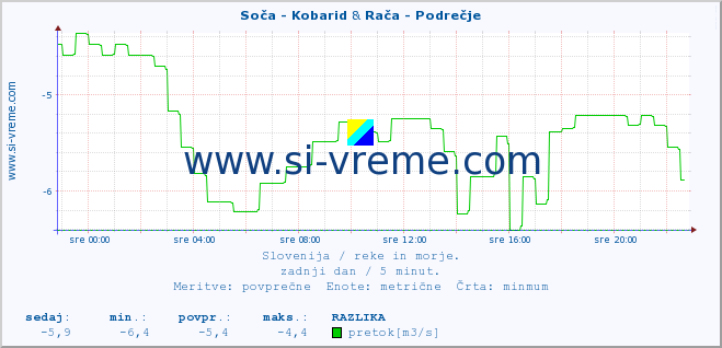 POVPREČJE :: Soča - Kobarid & Rača - Podrečje :: temperatura | pretok | višina :: zadnji dan / 5 minut.