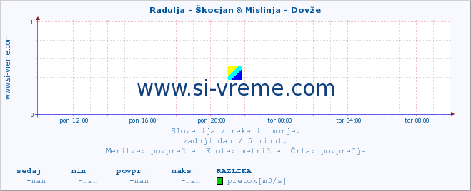 POVPREČJE :: Radulja - Škocjan & Mislinja - Dovže :: temperatura | pretok | višina :: zadnji dan / 5 minut.