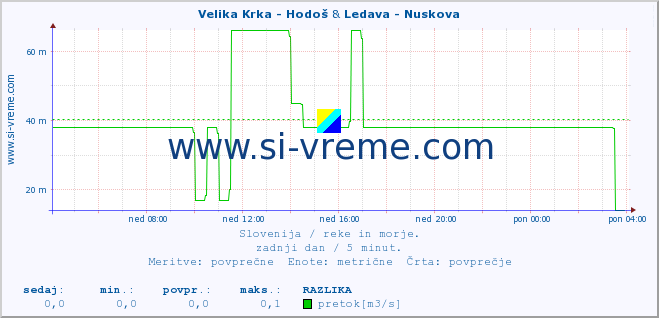POVPREČJE :: Velika Krka - Hodoš & Ledava - Nuskova :: temperatura | pretok | višina :: zadnji dan / 5 minut.