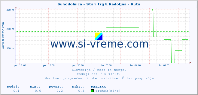 POVPREČJE :: Suhodolnica - Stari trg & Radoljna - Ruta :: temperatura | pretok | višina :: zadnji dan / 5 minut.