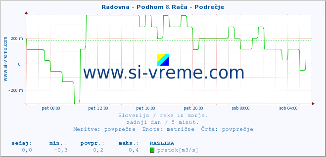 POVPREČJE :: Radovna - Podhom & Savinja - Letuš :: temperatura | pretok | višina :: zadnji dan / 5 minut.