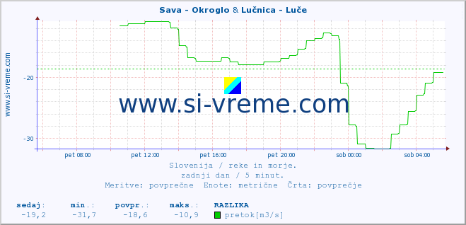 POVPREČJE :: Sava - Okroglo & Lučnica - Luče :: temperatura | pretok | višina :: zadnji dan / 5 minut.