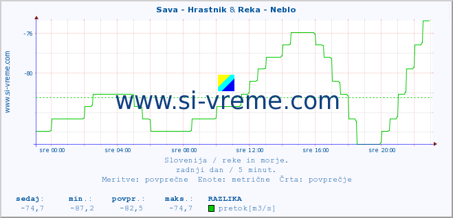 POVPREČJE :: Sava - Hrastnik & Reka - Neblo :: temperatura | pretok | višina :: zadnji dan / 5 minut.