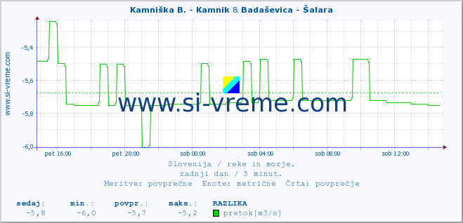 POVPREČJE :: Kamniška B. - Kamnik & Badaševica - Šalara :: temperatura | pretok | višina :: zadnji dan / 5 minut.