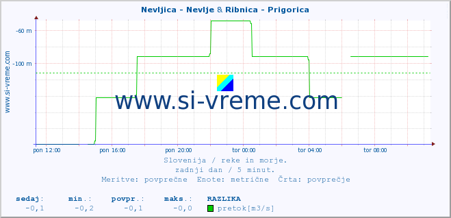 POVPREČJE :: Nevljica - Nevlje & Ribnica - Prigorica :: temperatura | pretok | višina :: zadnji dan / 5 minut.