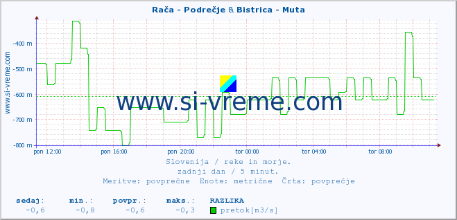 POVPREČJE :: Rača - Podrečje & Bistrica - Muta :: temperatura | pretok | višina :: zadnji dan / 5 minut.