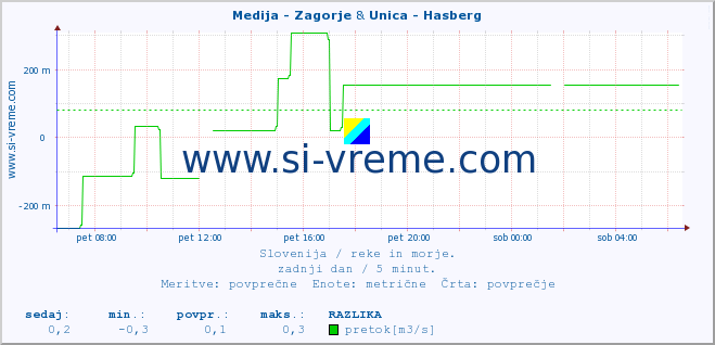 POVPREČJE :: Medija - Zagorje & Unica - Hasberg :: temperatura | pretok | višina :: zadnji dan / 5 minut.