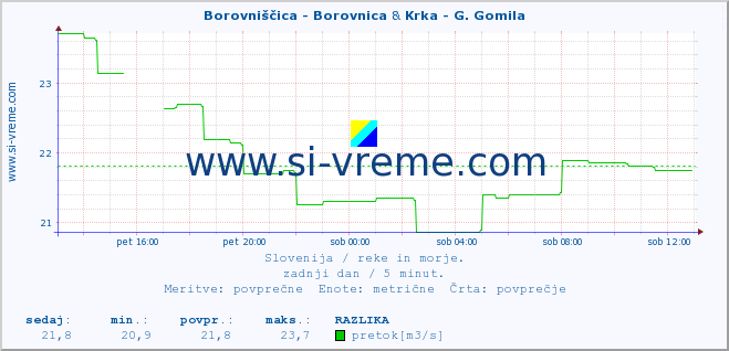 POVPREČJE :: Borovniščica - Borovnica & Krka - G. Gomila :: temperatura | pretok | višina :: zadnji dan / 5 minut.