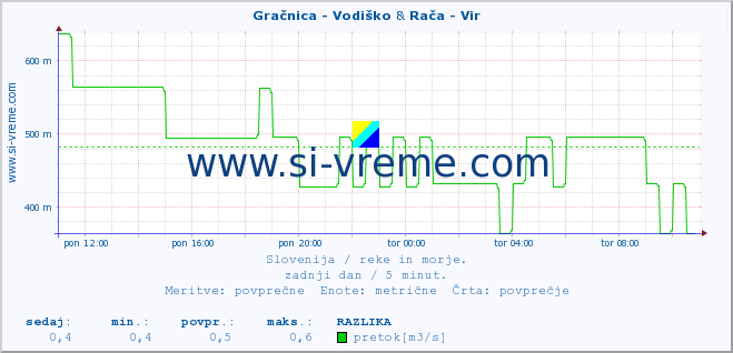 POVPREČJE :: Gračnica - Vodiško & Rača - Vir :: temperatura | pretok | višina :: zadnji dan / 5 minut.