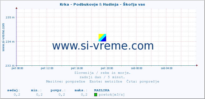 POVPREČJE :: Krka - Podbukovje & Hudinja - Škofja vas :: temperatura | pretok | višina :: zadnji dan / 5 minut.