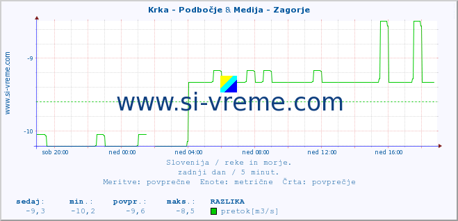 POVPREČJE :: Krka - Podbočje & Medija - Zagorje :: temperatura | pretok | višina :: zadnji dan / 5 minut.