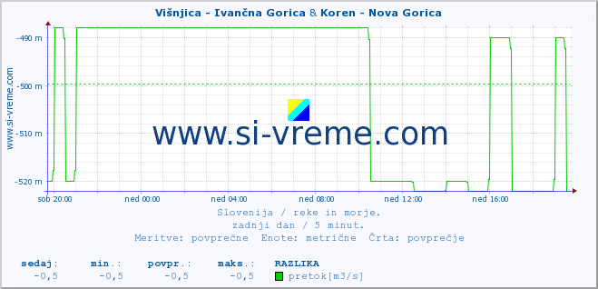 POVPREČJE :: Višnjica - Ivančna Gorica & Koren - Nova Gorica :: temperatura | pretok | višina :: zadnji dan / 5 minut.