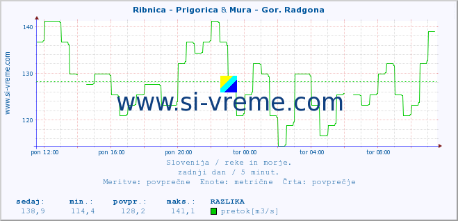 POVPREČJE :: Ribnica - Prigorica & Mura - Gor. Radgona :: temperatura | pretok | višina :: zadnji dan / 5 minut.