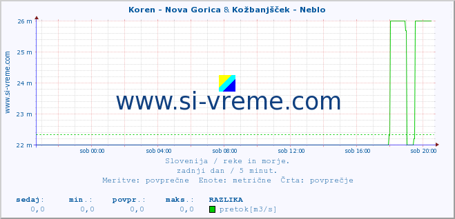 POVPREČJE :: Koren - Nova Gorica & Kožbanjšček - Neblo :: temperatura | pretok | višina :: zadnji dan / 5 minut.