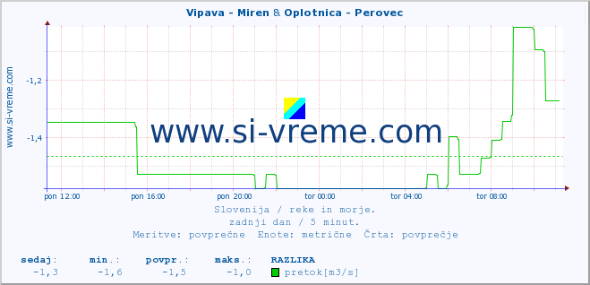 POVPREČJE :: Vipava - Miren & Oplotnica - Perovec :: temperatura | pretok | višina :: zadnji dan / 5 minut.