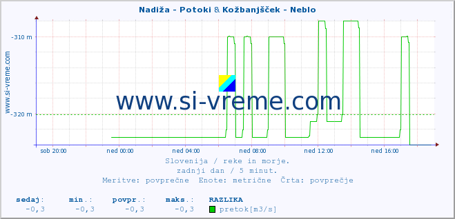 POVPREČJE :: Nadiža - Potoki & Kožbanjšček - Neblo :: temperatura | pretok | višina :: zadnji dan / 5 minut.