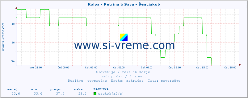 POVPREČJE :: Kolpa - Petrina & Sava - Šentjakob :: temperatura | pretok | višina :: zadnji dan / 5 minut.