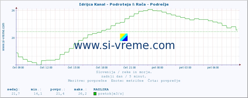 POVPREČJE :: Idrijca Kanal - Podroteja & Rača - Podrečje :: temperatura | pretok | višina :: zadnji dan / 5 minut.