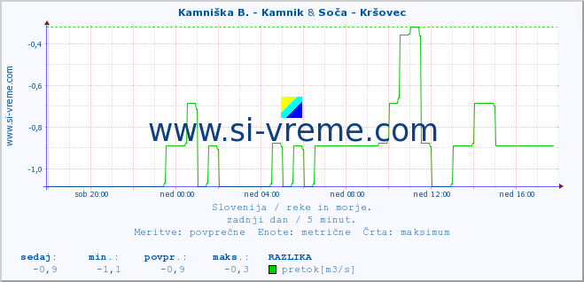 POVPREČJE :: Kamniška B. - Kamnik & Soča - Kršovec :: temperatura | pretok | višina :: zadnji dan / 5 minut.