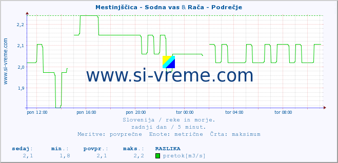 POVPREČJE :: Mestinjščica - Sodna vas & Rača - Podrečje :: temperatura | pretok | višina :: zadnji dan / 5 minut.